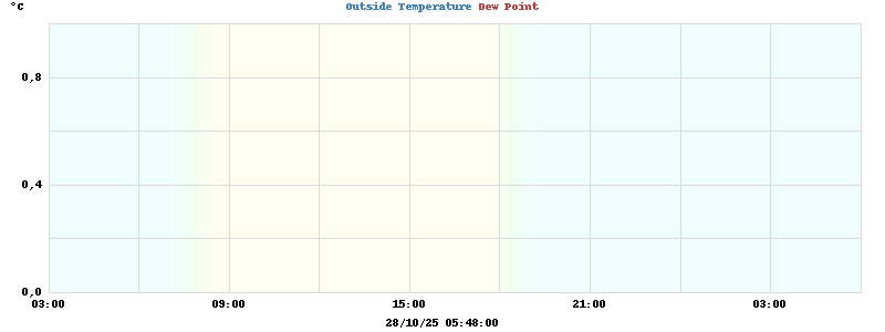 temperatures