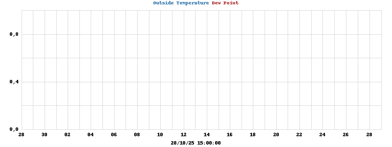 temperatures