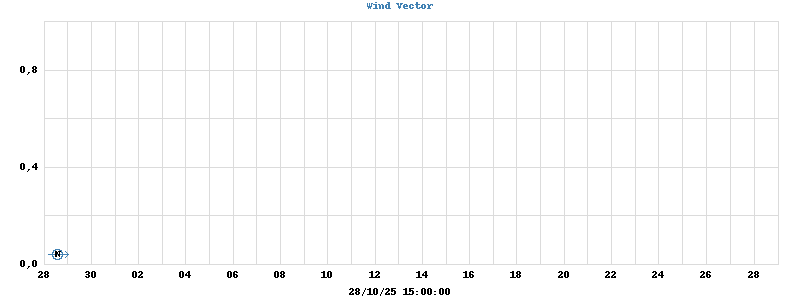 Wind Vector