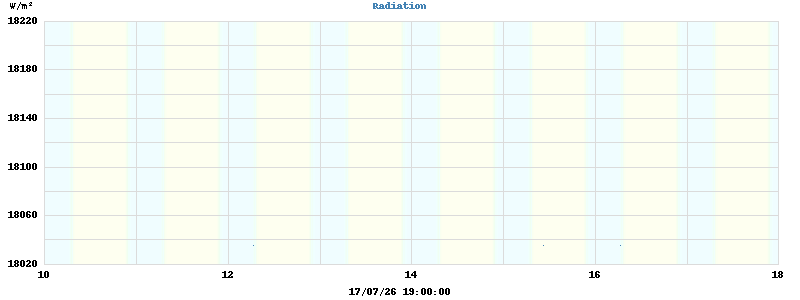 Radiation