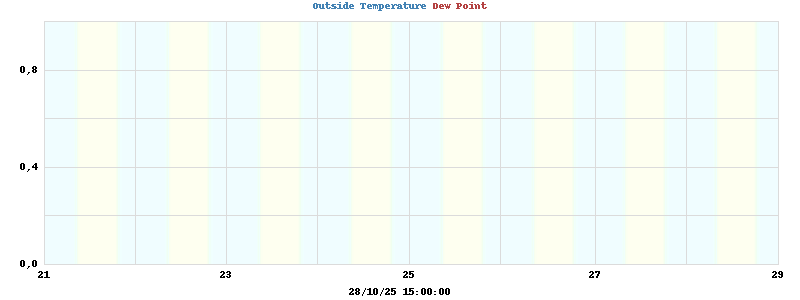 temperatures