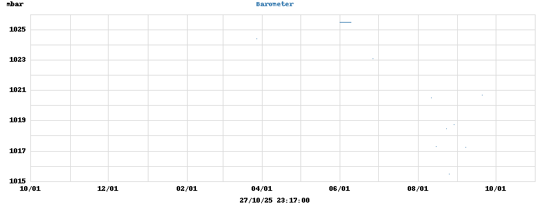 barometer