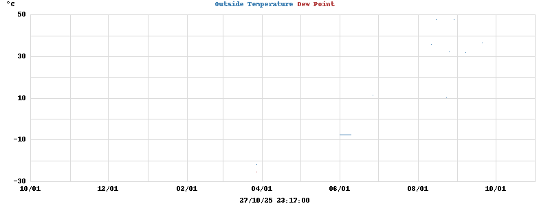 temperatures