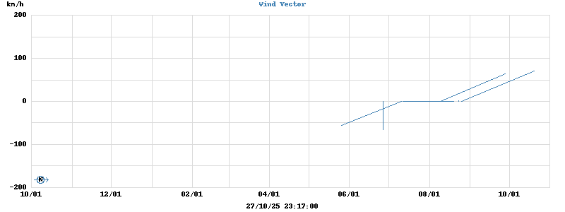 Wind Vector